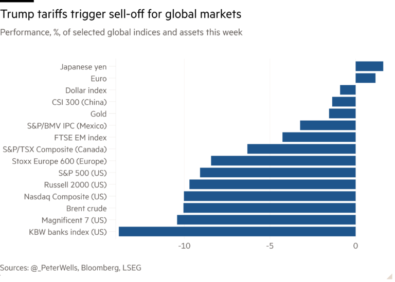 Bar chart of Performance, %, of selected global indices and assets this week showing Trump tariffs trigger sell-off for global markets