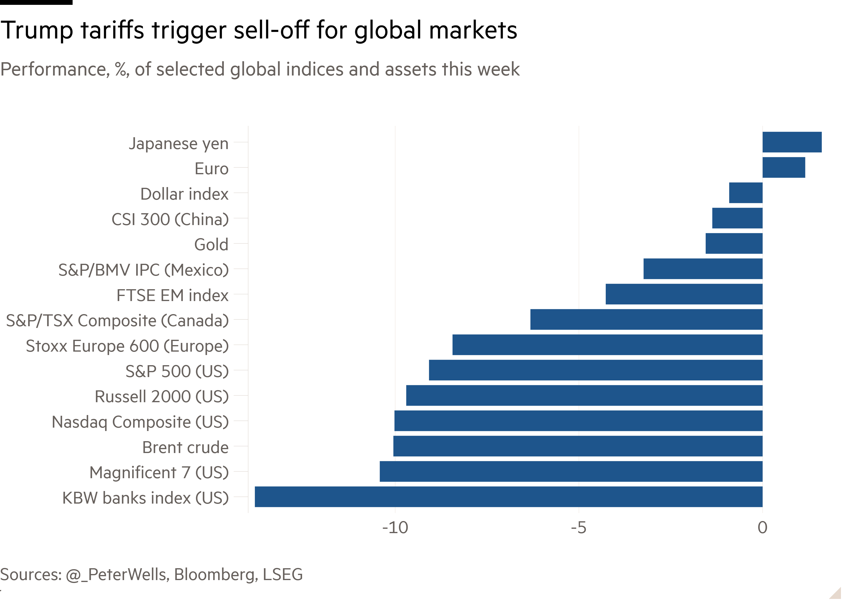 Bar chart of Performance, %, of selected global indices and assets this week showing Trump tariffs trigger sell-off for global markets