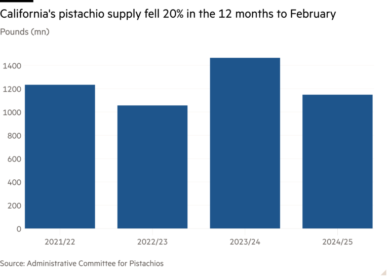 Column chart of Pounds (mn) showing California's pistachio supply fell 20% in the 12 months to February