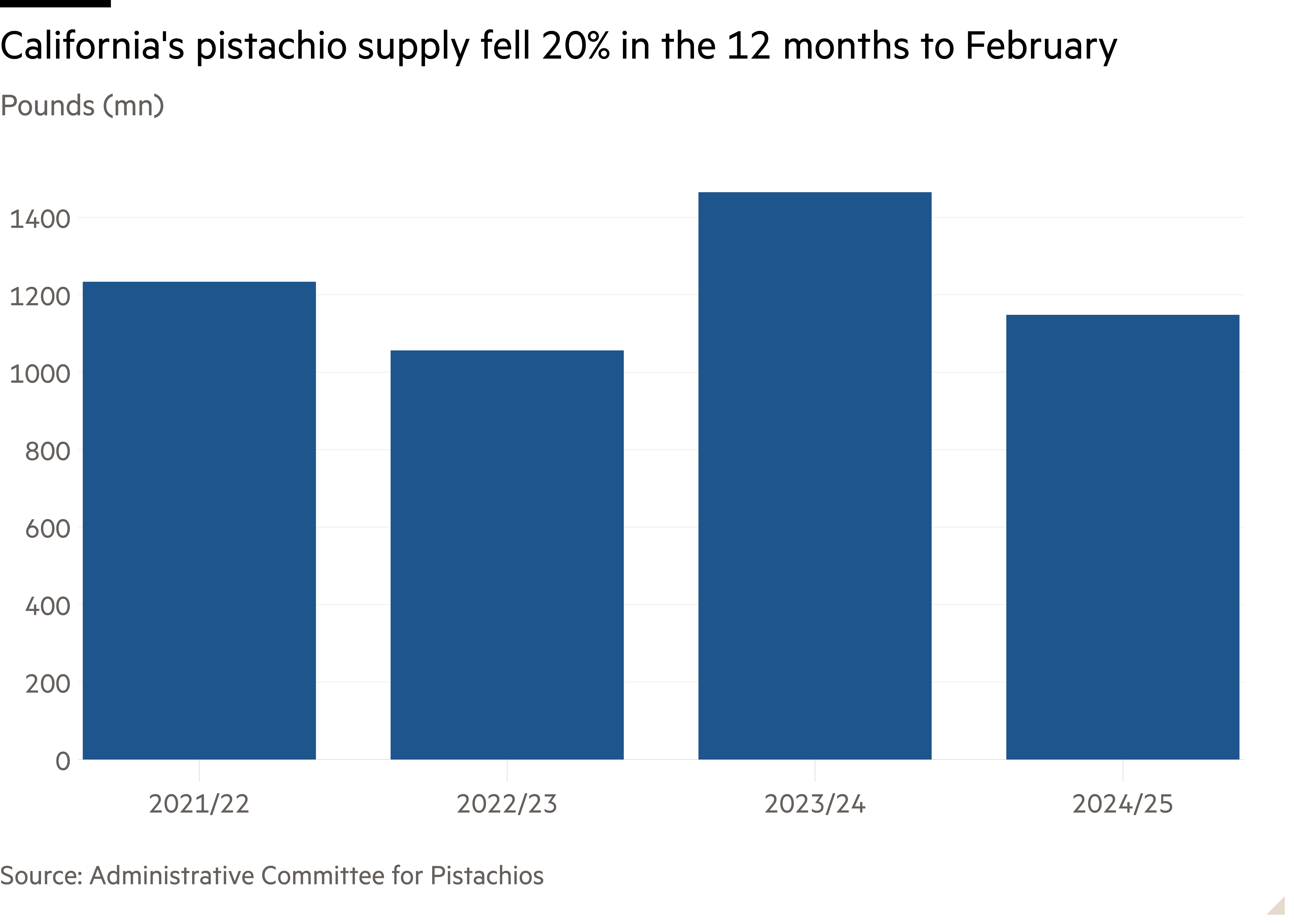 Column chart of Pounds (mn) showing California's pistachio supply fell 20% in the 12 months to February