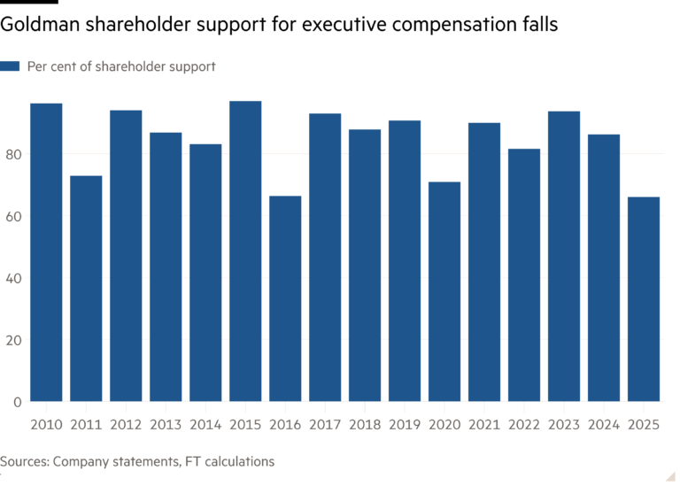 Column chart of   showing Goldman shareholder support for executive compensation falls