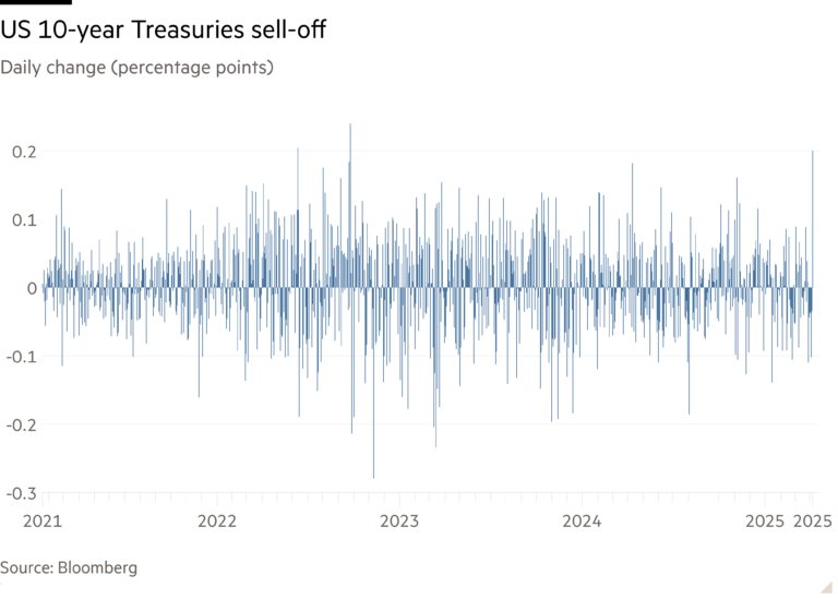 Column chart of Daily change (percentage points) showing US 10-year Treasuries sell-off