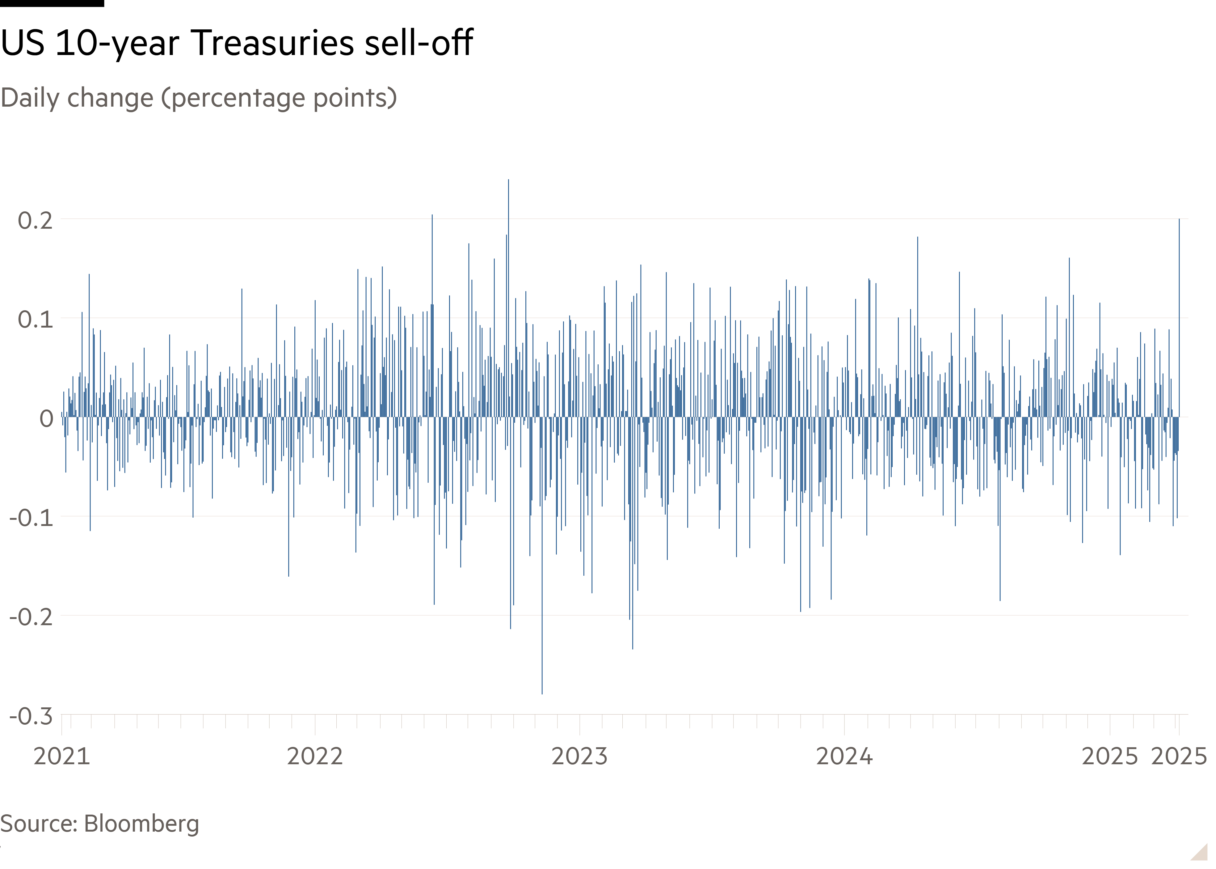 Column chart of Daily change (percentage points) showing US 10-year Treasuries sell-off