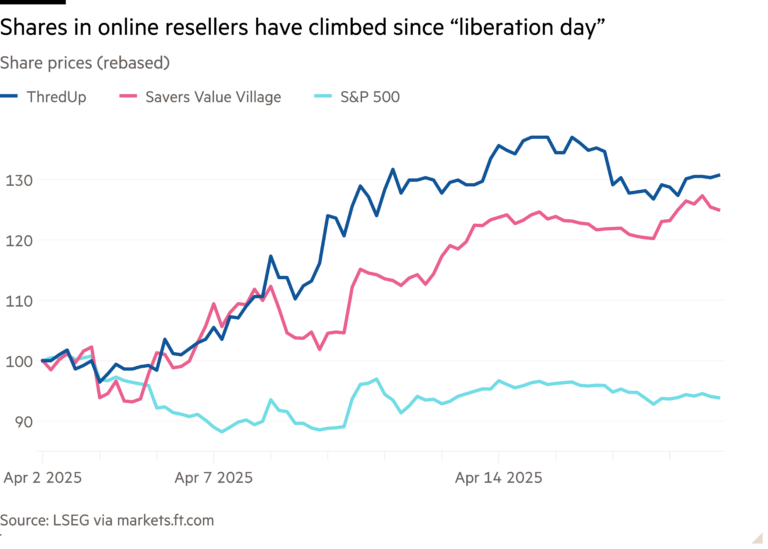 Line chart of Share prices (rebased) showing Shares in online resellers have climbed since “liberation day”