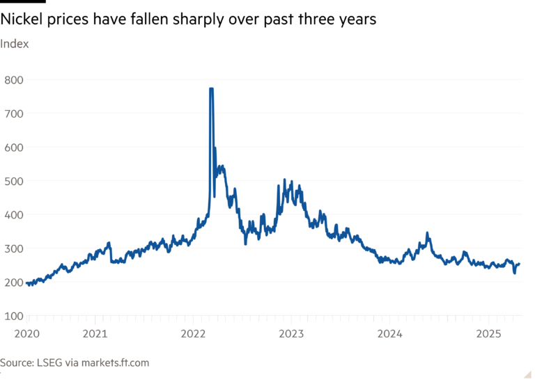 Line chart showing nickel prices have fallen sharply over the past three years