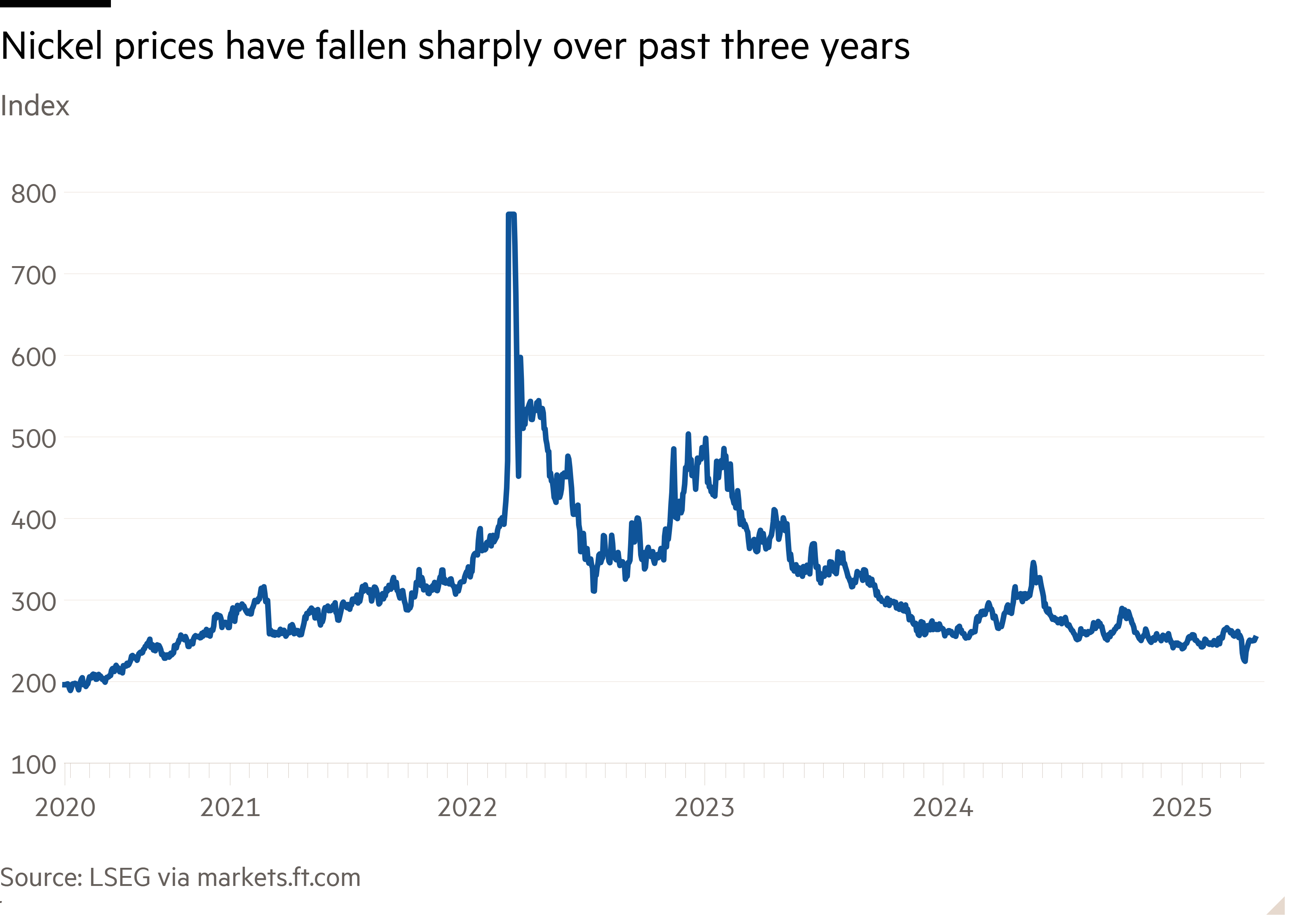 Line chart showing nickel prices have fallen sharply over the past three years