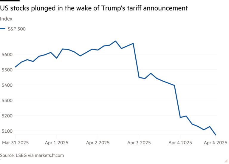 Line chart of Index showing US stocks plunged in the wake of Trump's tariff announcement