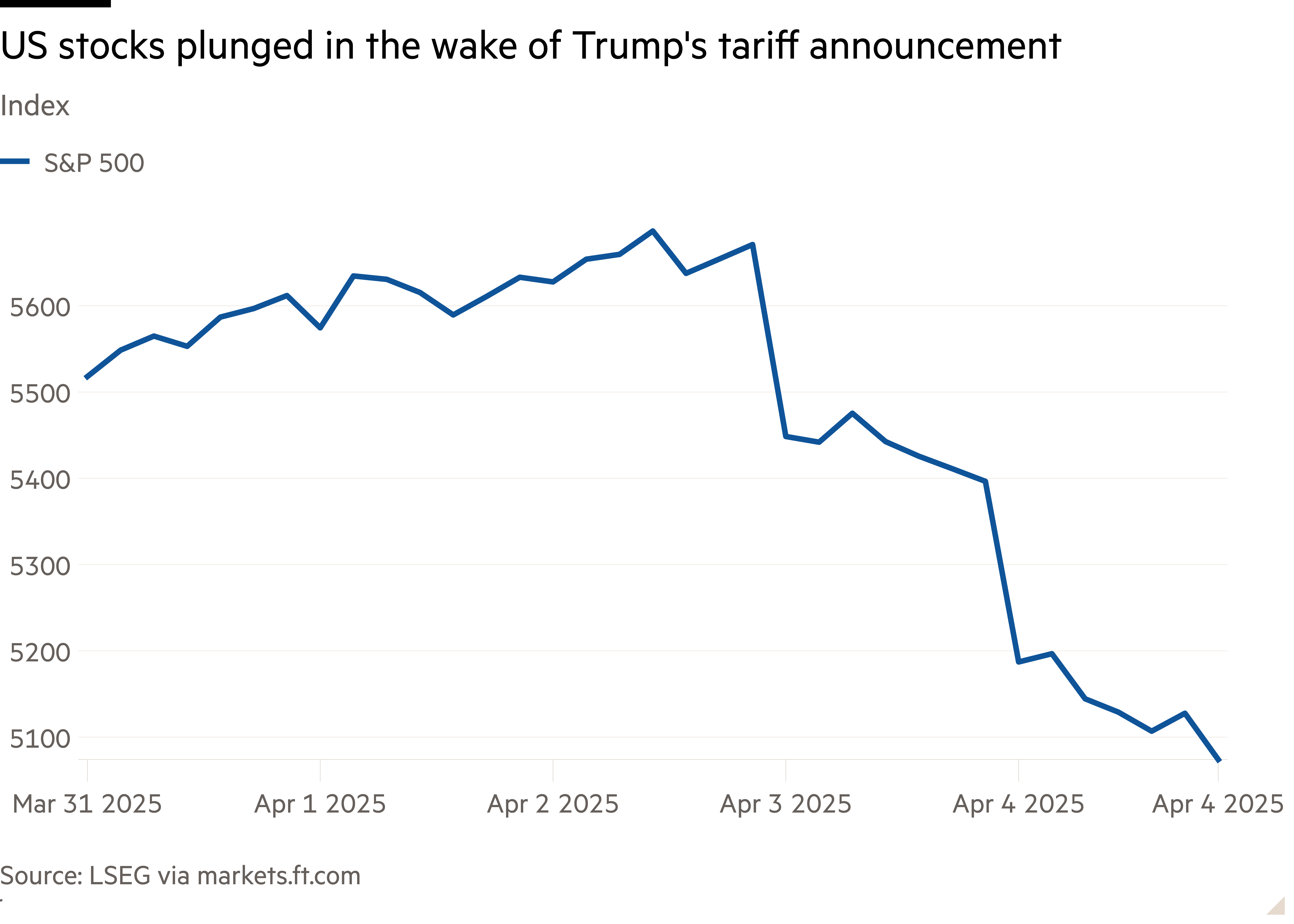 Line chart of Index showing US stocks plunged in the wake of Trump's tariff announcement