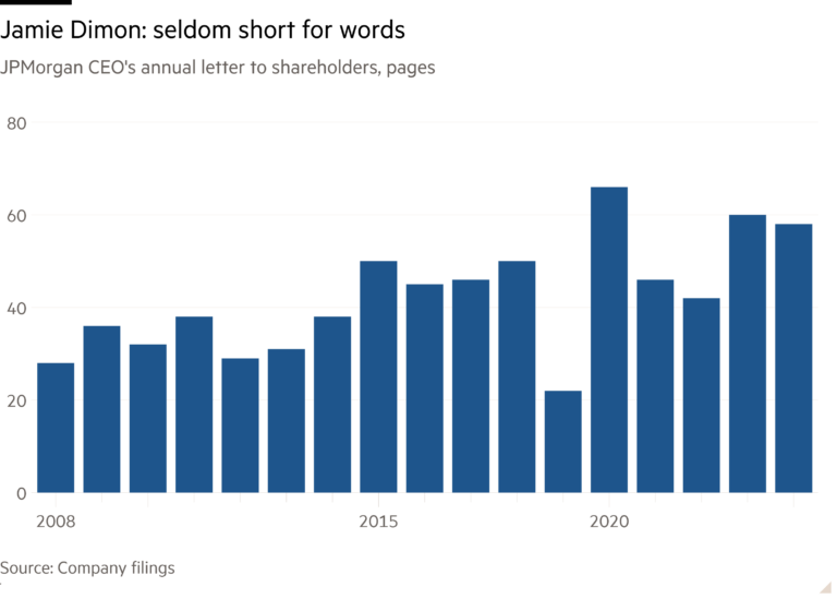 Column chart of JPMorgan CEO’s annual letter to shareholders, pages showing Jamie Dimon: seldom short for words