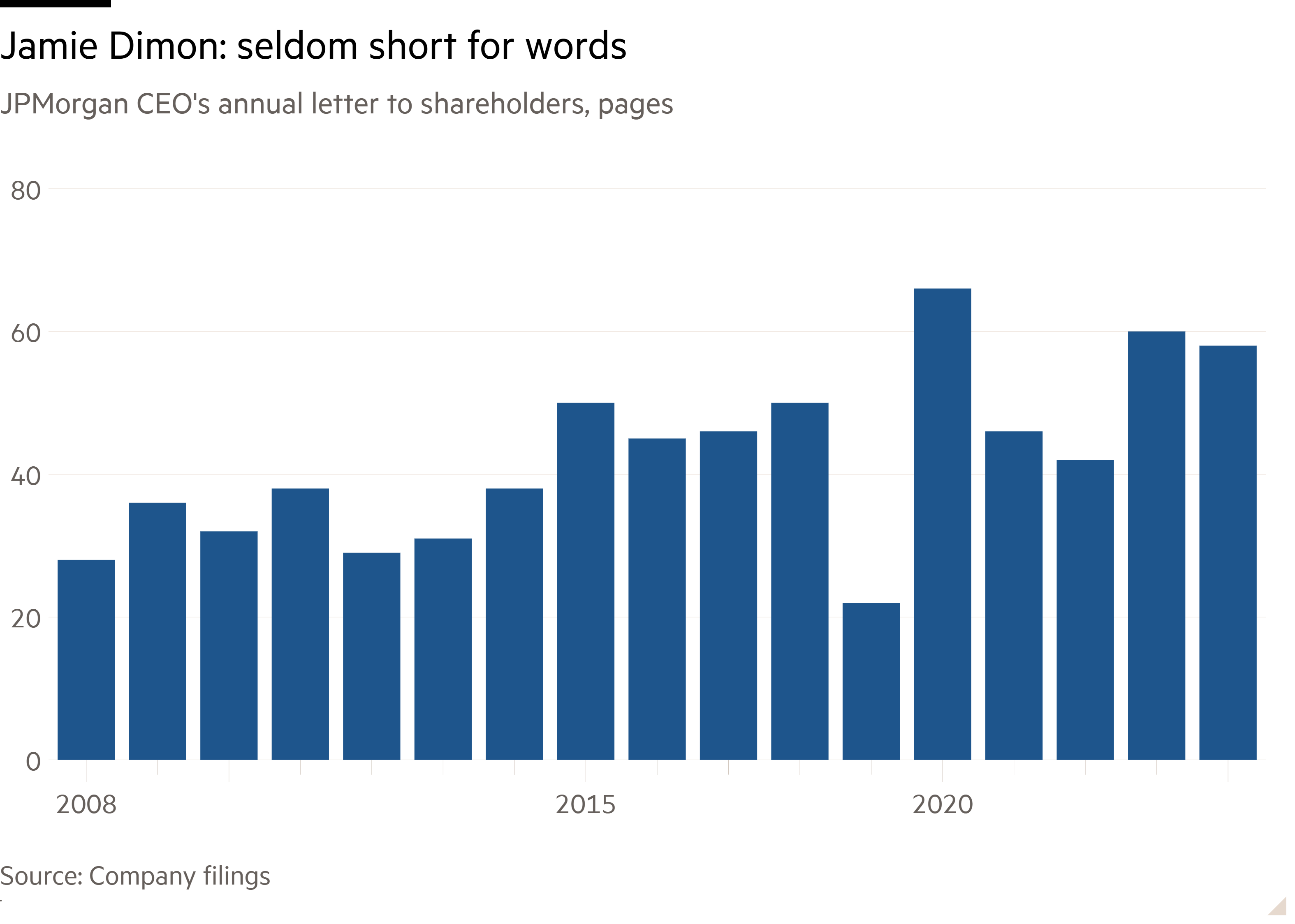 Column chart of JPMorgan CEO’s annual letter to shareholders, pages showing Jamie Dimon: seldom short for words