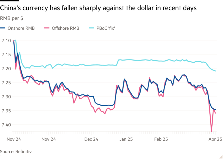 Line chart of RMB per $ showing China’s currency has fallen sharply against the dollar in recent days