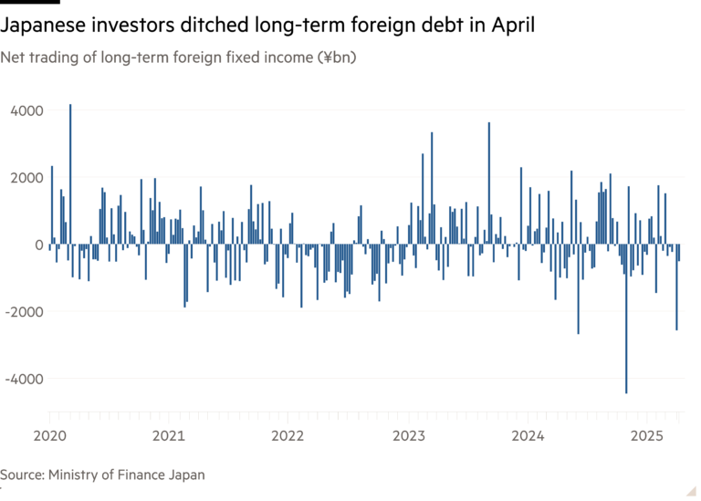 Column chart of Net trading of long-term foreign fixed income (¥bn)  showing Japanese investors ditched long-term foreign debt in April