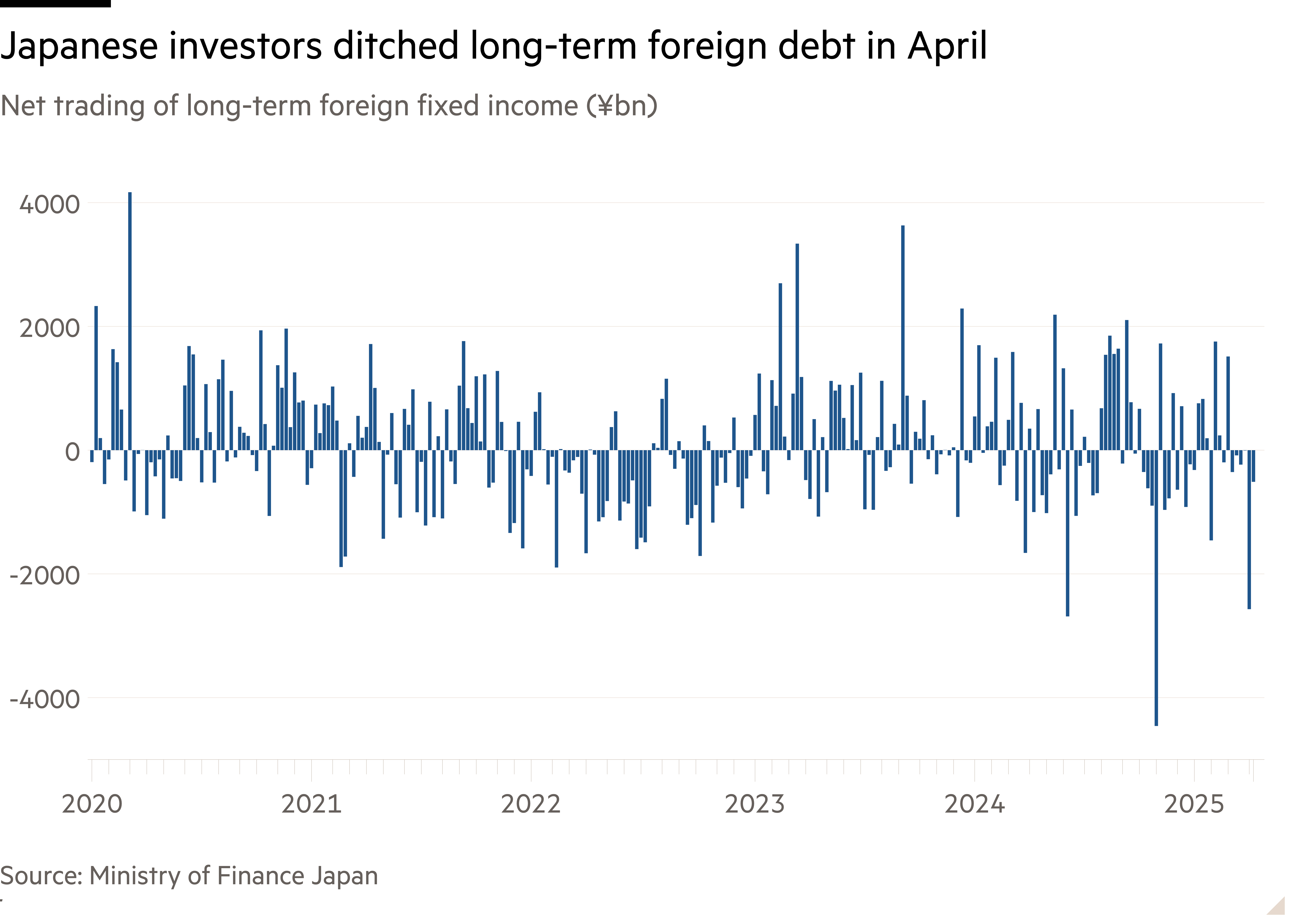 Column chart of Net trading of long-term foreign fixed income (¥bn)  showing Japanese investors ditched long-term foreign debt in April