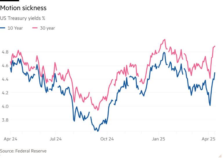 Line chart of US Treasury yields % showing Motion sickness