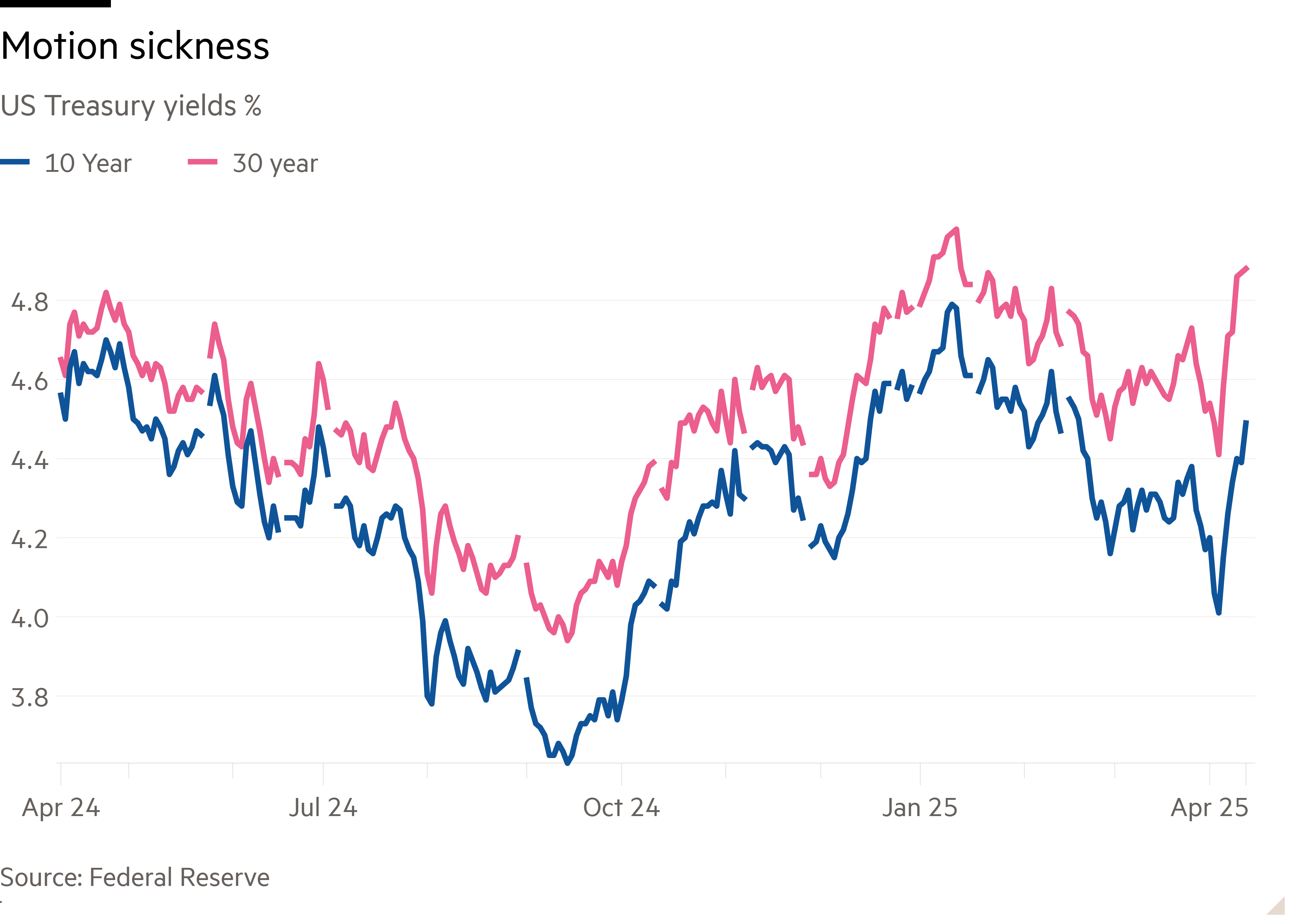 Line chart of US Treasury yields % showing Motion sickness