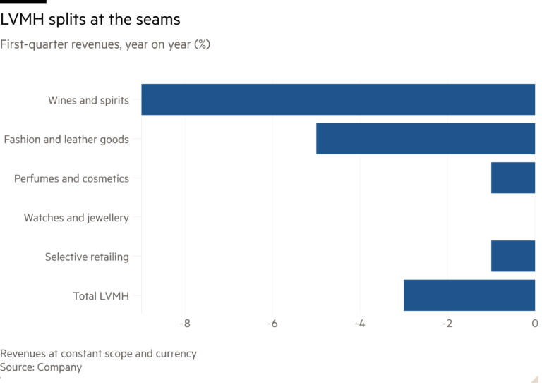 Bar chart of First-quarter revenues, year on year (%) showing LVMH splits at the seams