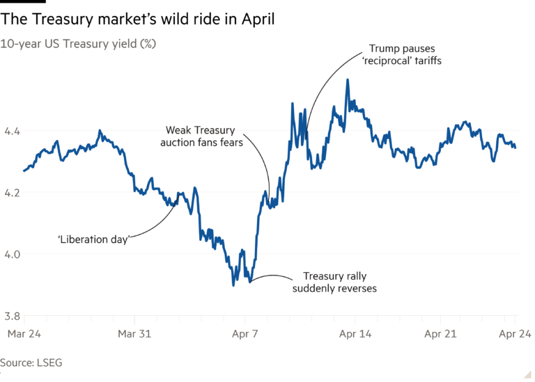 Line chart of 10-year US Treasury yield (%) showing The Treasury market’s wild ride in April