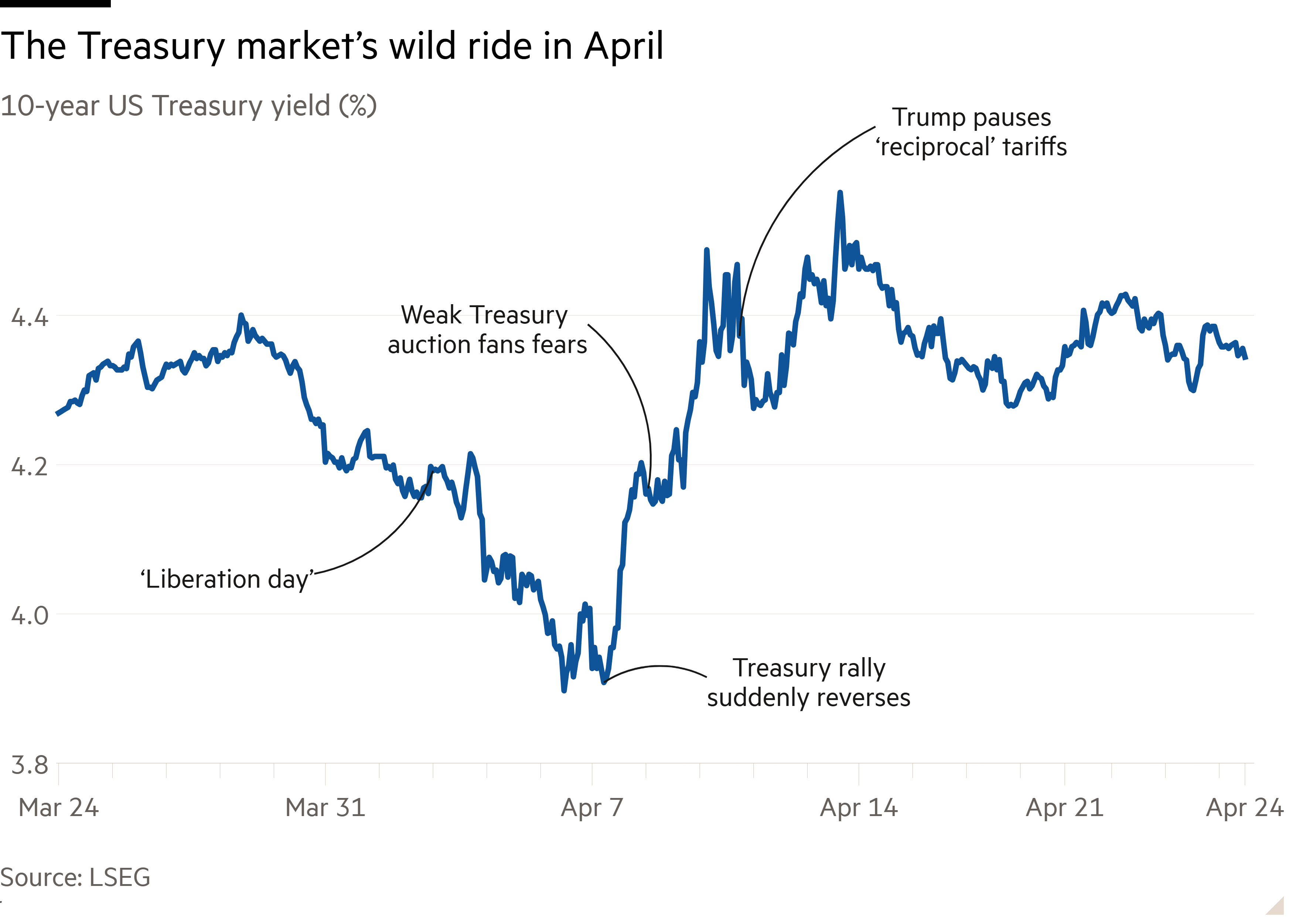 Line chart of 10-year US Treasury yield (%) showing The Treasury market’s wild ride in April