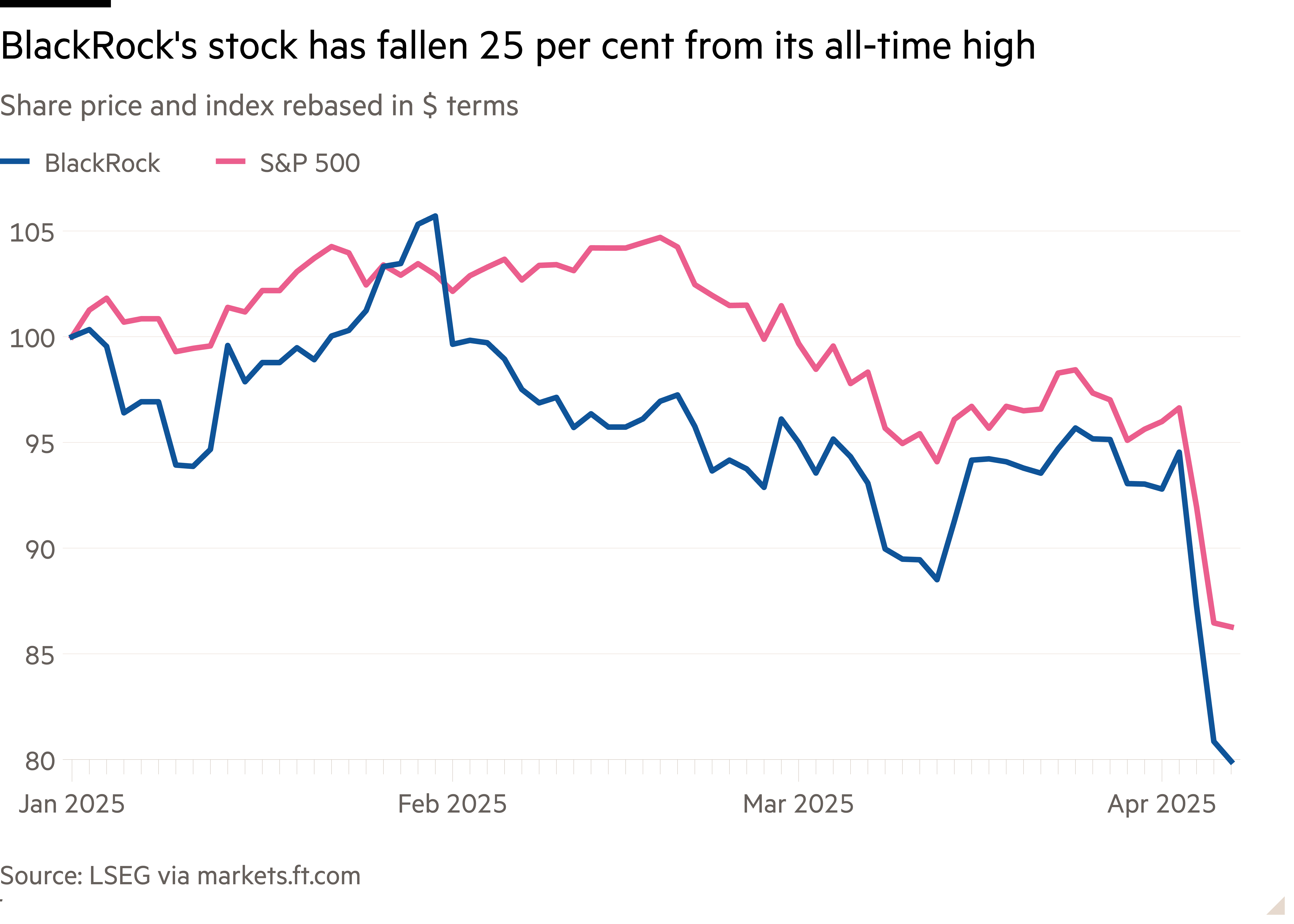 Line chart of Share price and index rebased in $ terms showing BlackRock's stock has fallen 25 per cent from its all-time high