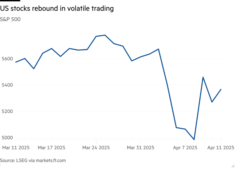 Line chart of S&P 500 showing US stocks rebound in volatile trading