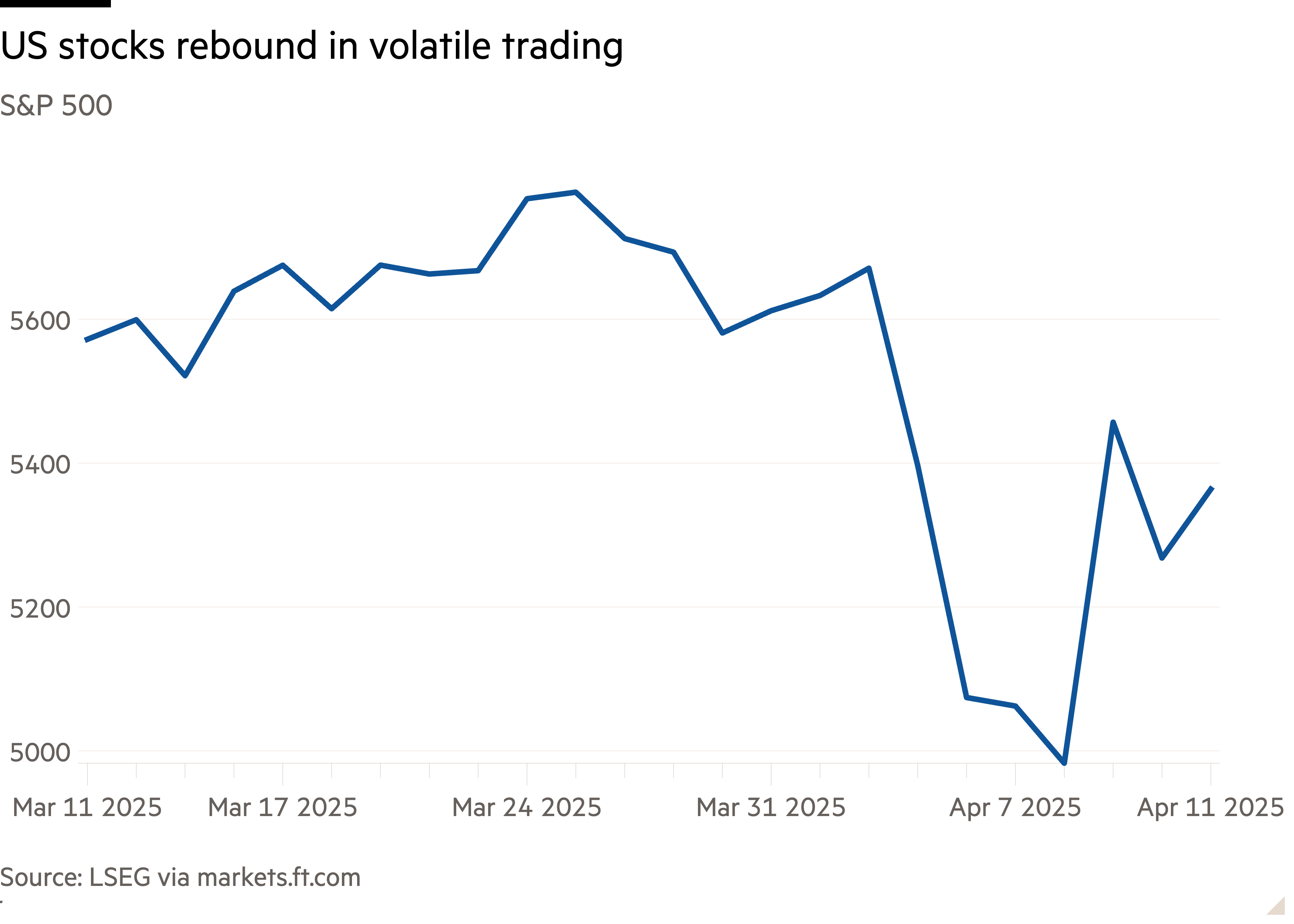 Line chart of S&P 500 showing US stocks rebound in volatile trading