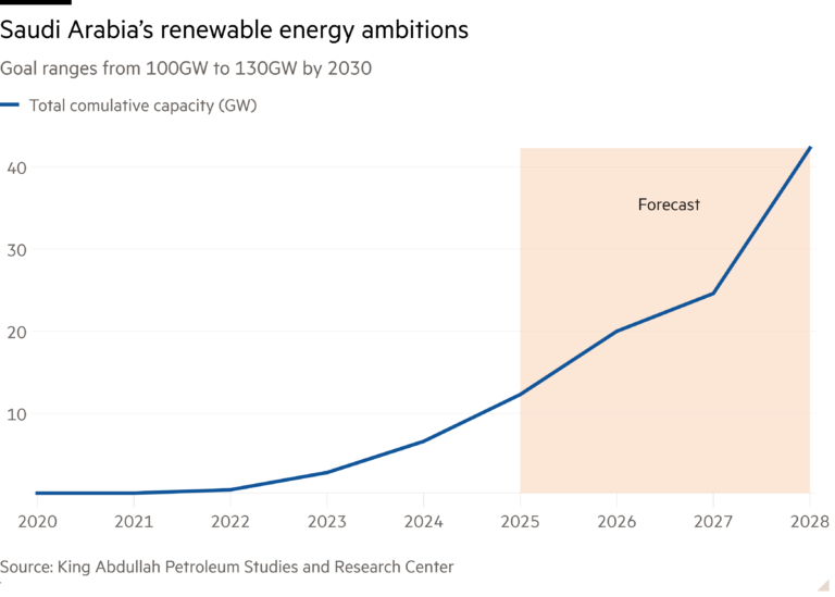 Line chart of goal ranges from 100GW to 130GW by 2030, showing Saudi Arabia’s renewable energy ambitions
