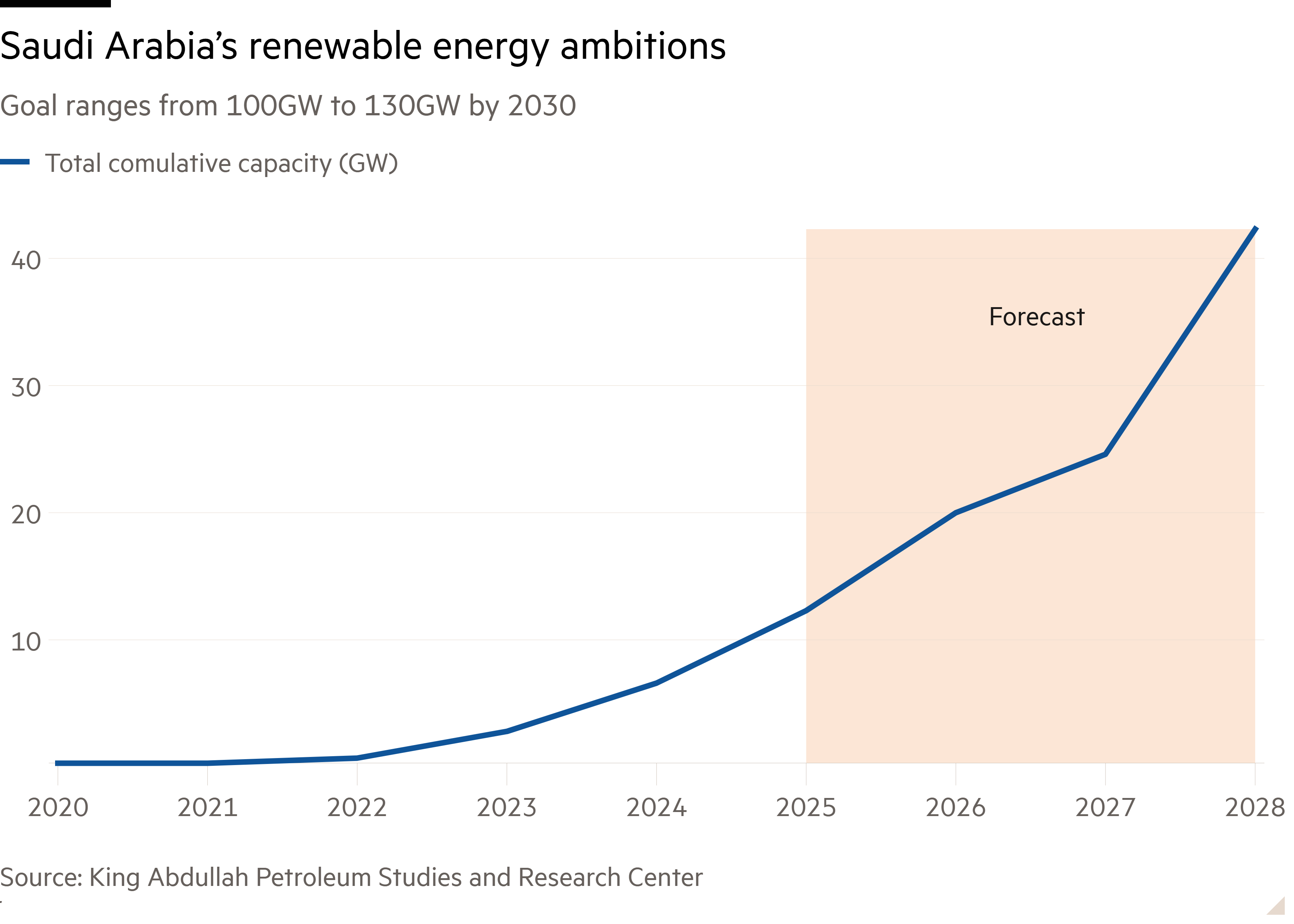 Line chart of goal ranges from 100GW to 130GW by 2030, showing Saudi Arabia’s renewable energy ambitions