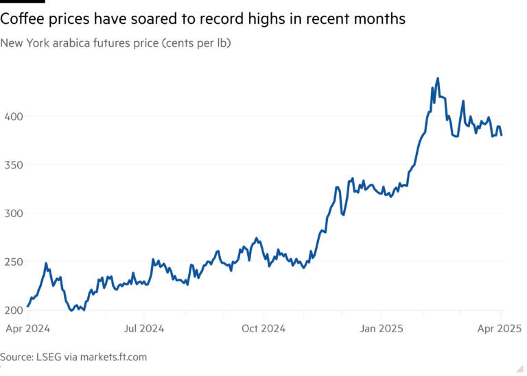 Line chart of New York arabica futures price (cents per lb) showing Coffee prices have soared to record highs in recent months