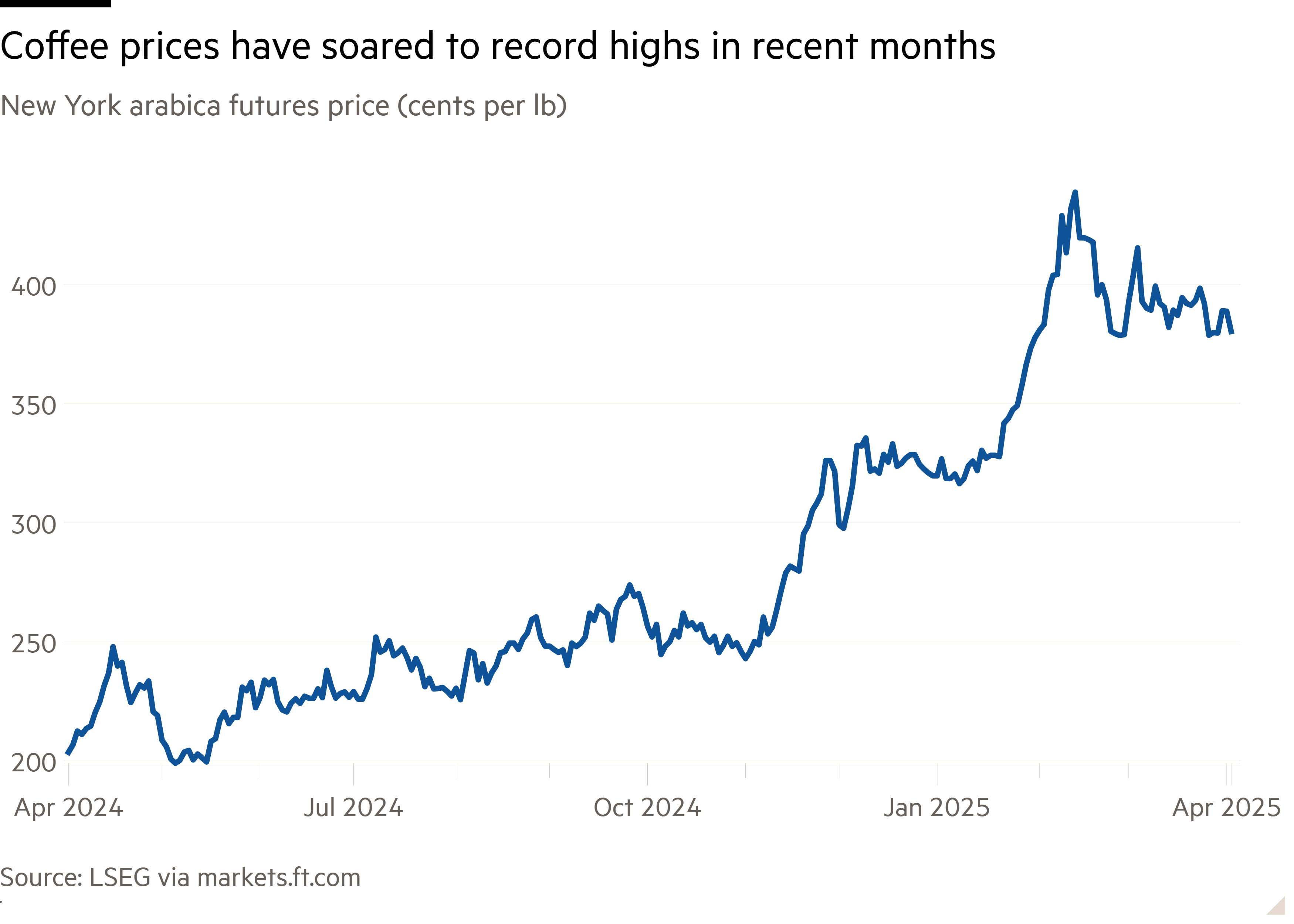 Line chart of New York arabica futures price (cents per lb) showing Coffee prices have soared to record highs in recent months
