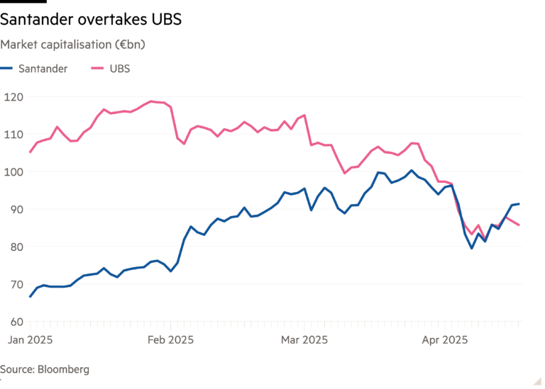 Line chart of Market capitalisation (€bn)  showing Santander overtakes UBS