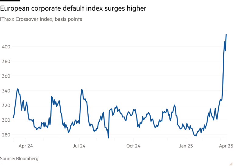 Line chart of iTraxx Crossover index, basis points showing European corporate default index surges higher