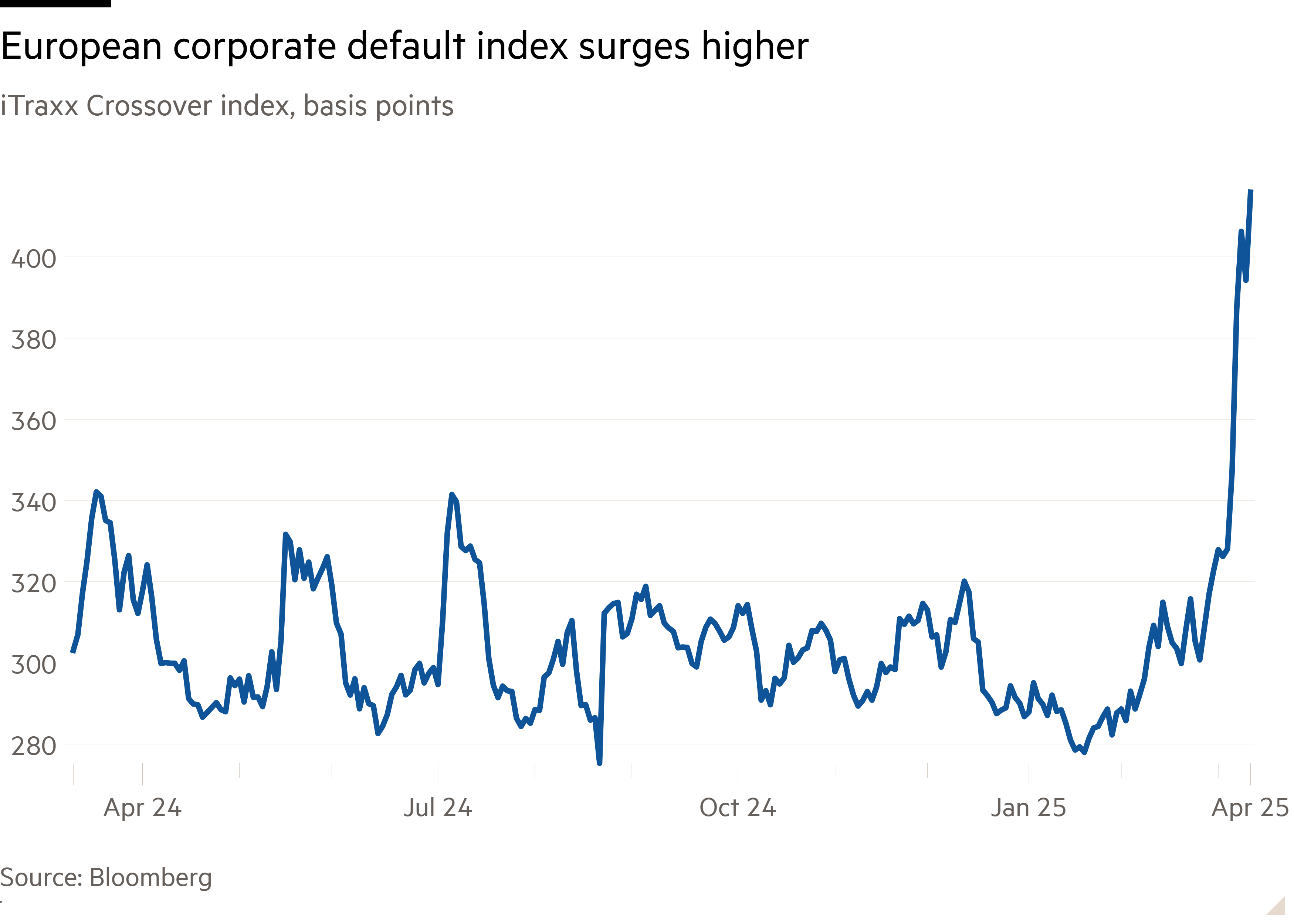 Line chart of iTraxx Crossover index, basis points showing European corporate default index surges higher