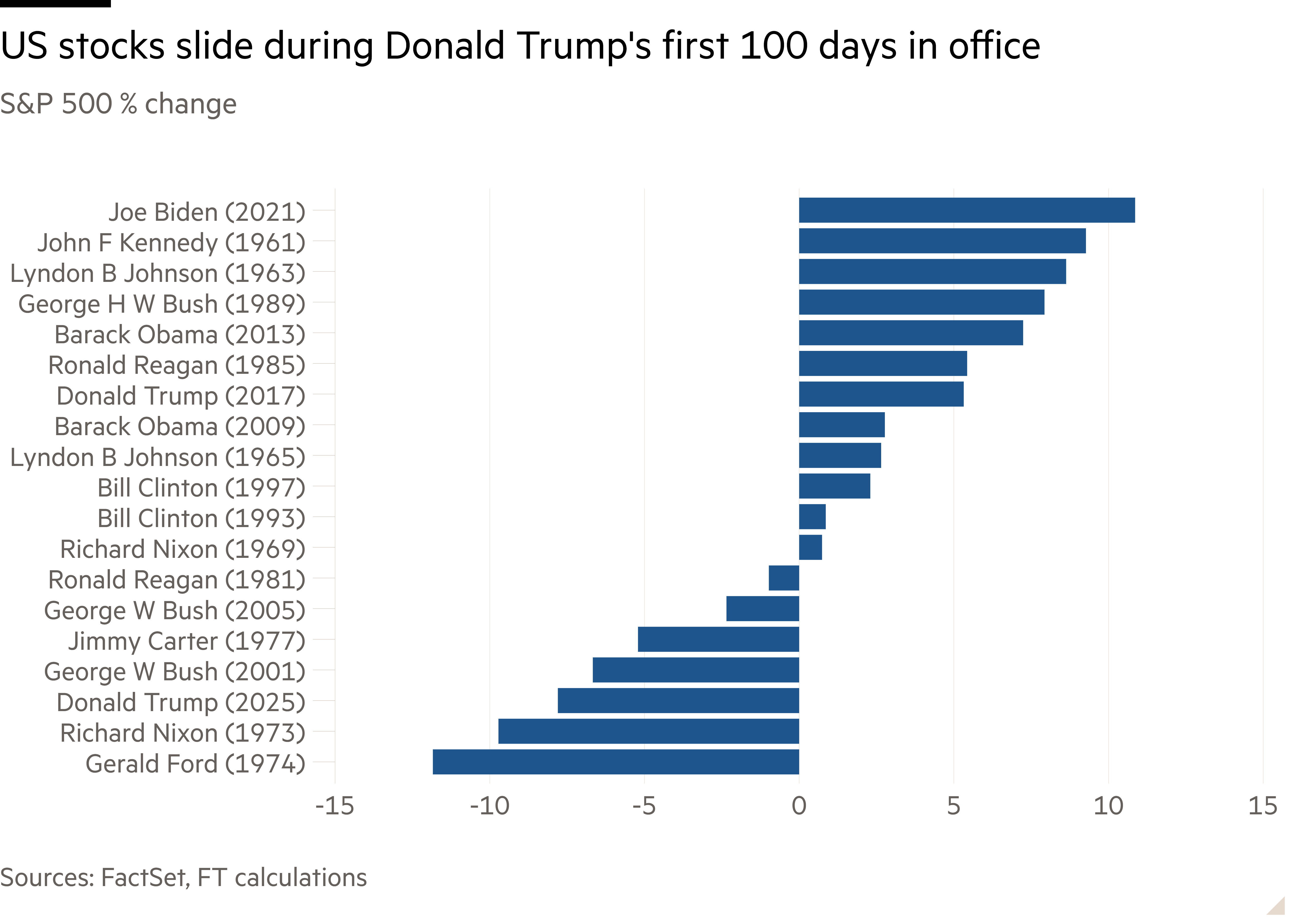 Bar chart of S&P 500 % change showing US stocks slide during Donald Trump's first 100 days in office