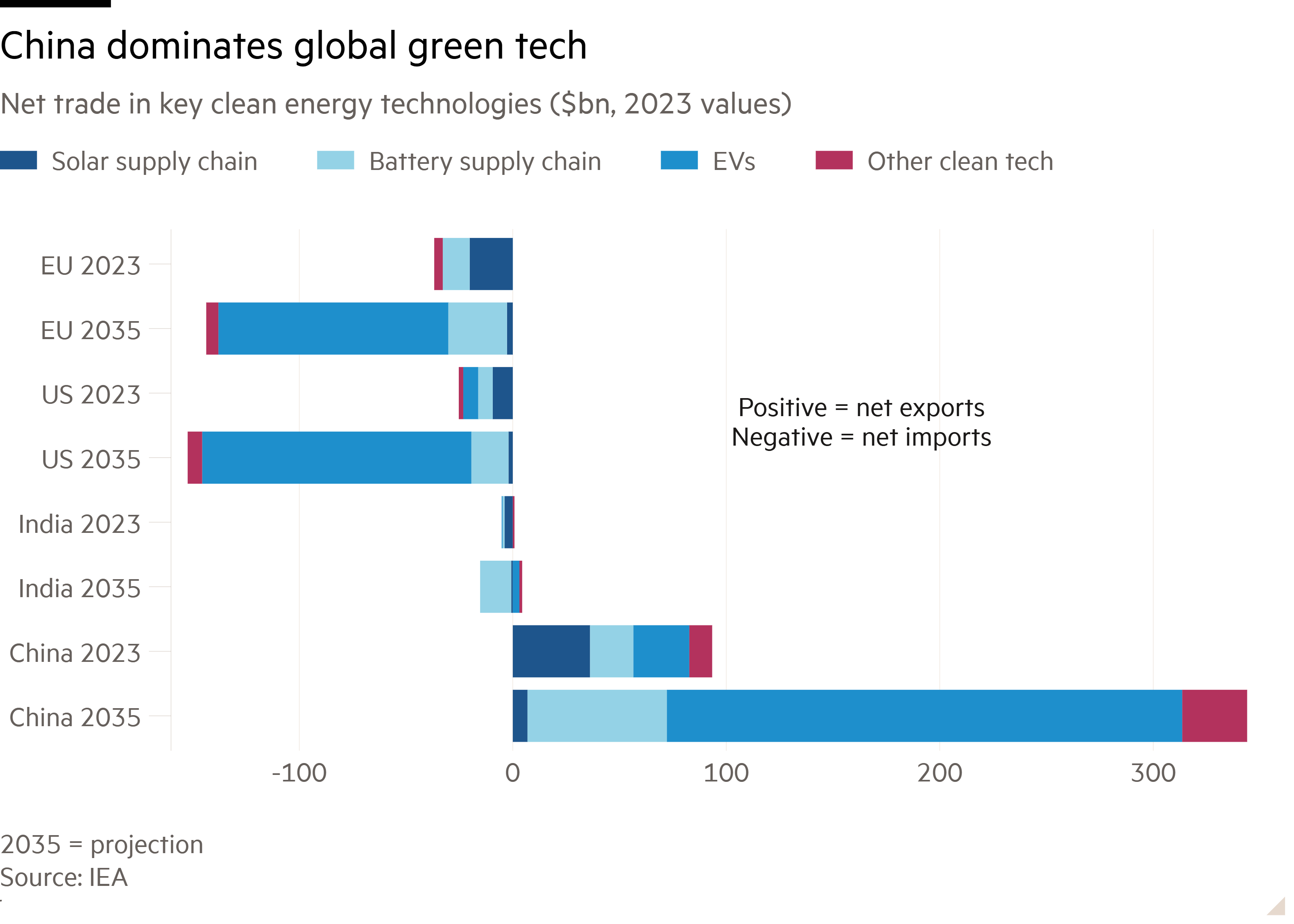 Bar chart of Net trade in key clean energy technologies ($bn, 2023 values) showing China dominates global green tech
