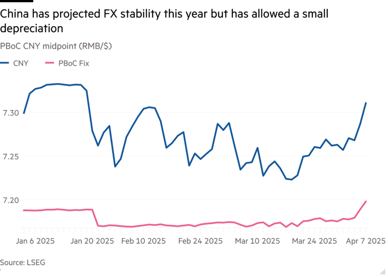 Line chart of PBoC CNY midpoint (RMB/$) showing China has projected FX stability this year but has allowed a small depreciation