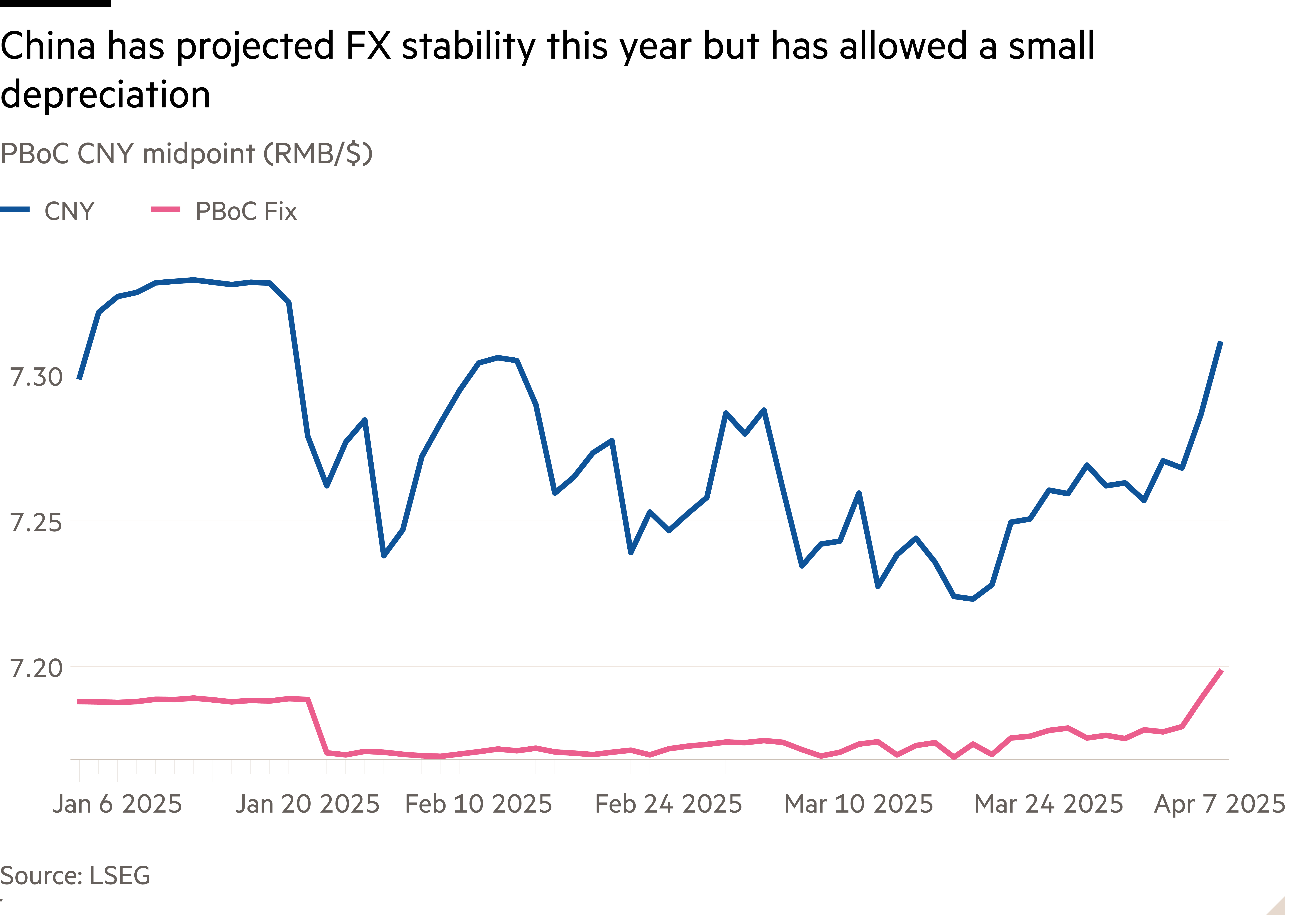 Line chart of PBoC CNY midpoint (RMB/$) showing China has projected FX stability this year but has allowed a small depreciation