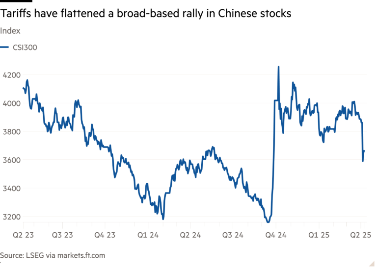Line chart of Index showing Tariffs have flattened a broad-based rally in Chinese stocks
