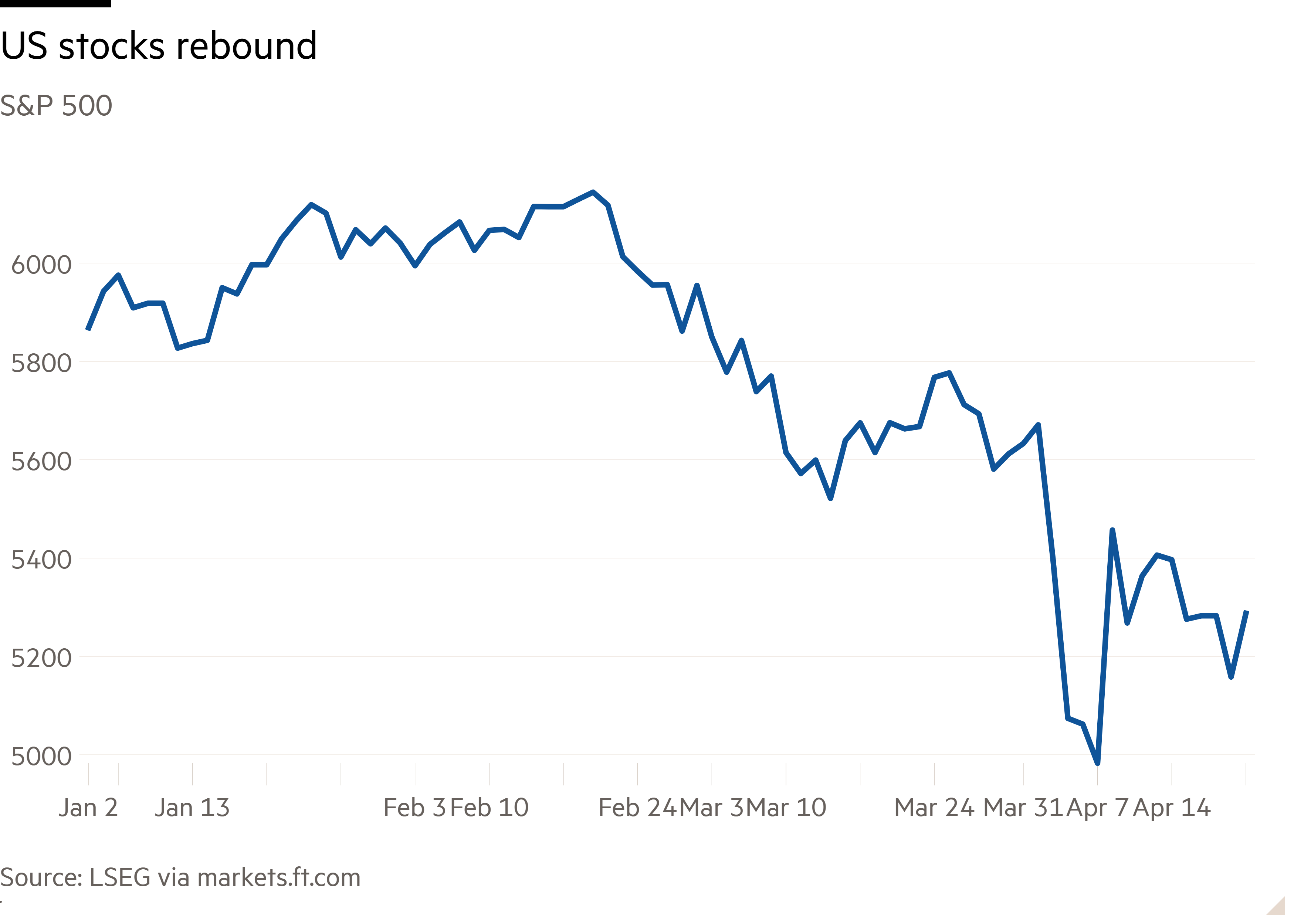 Line chart of S&P 500 showing US stocks rebound