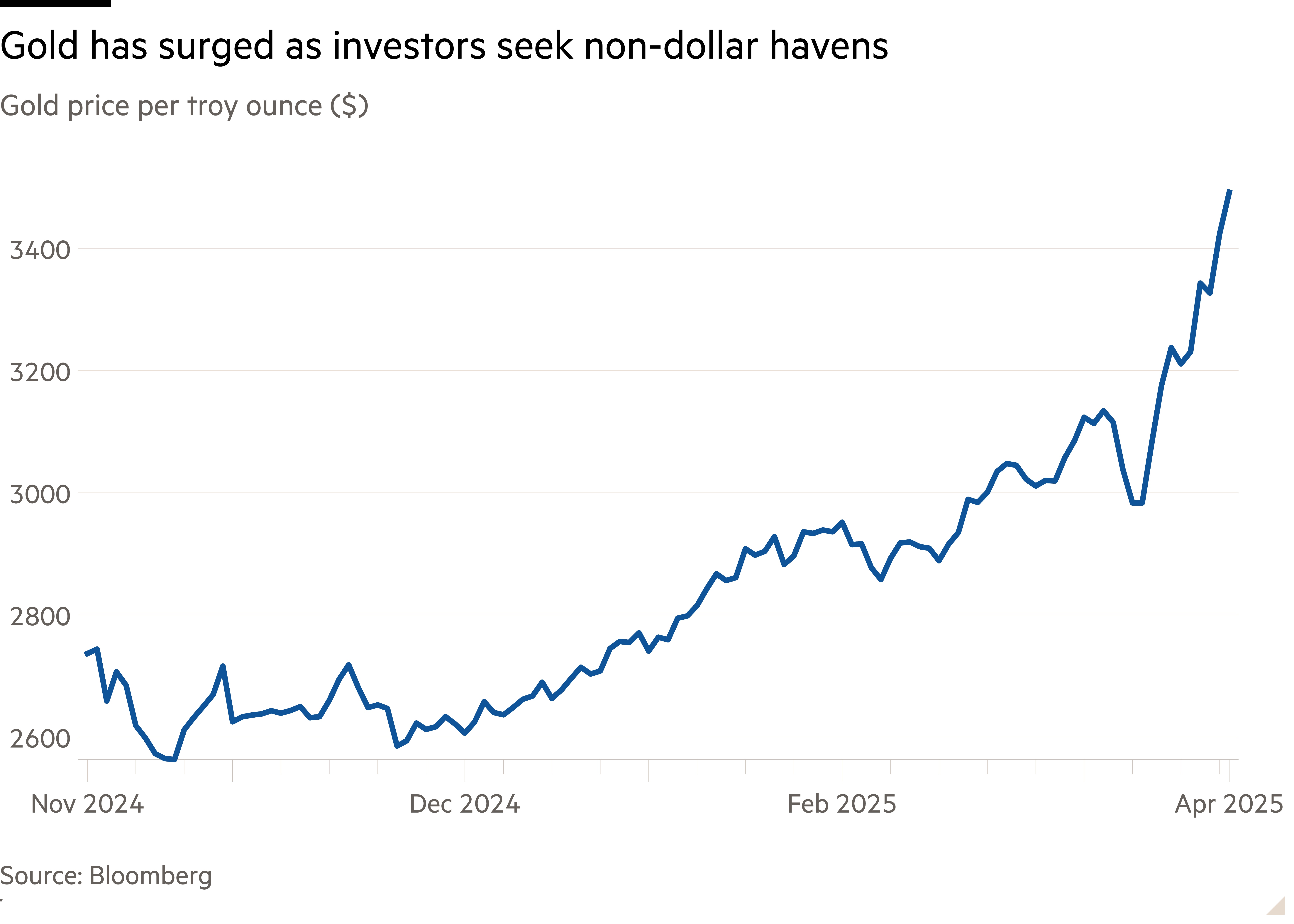 Line chart of Gold price per troy ounce ($) showing Gold has surged as investors seek non-dollar havens