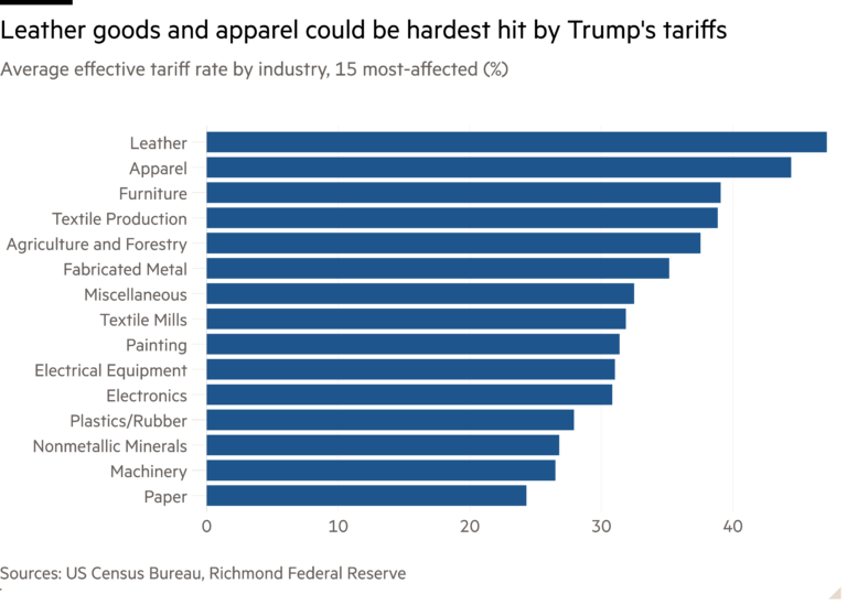 Bar chart of Average effective tariff rate by industry, 15 most-affected (%) showing Leather goods and apparel could be hardest hit by Trump's tariffs