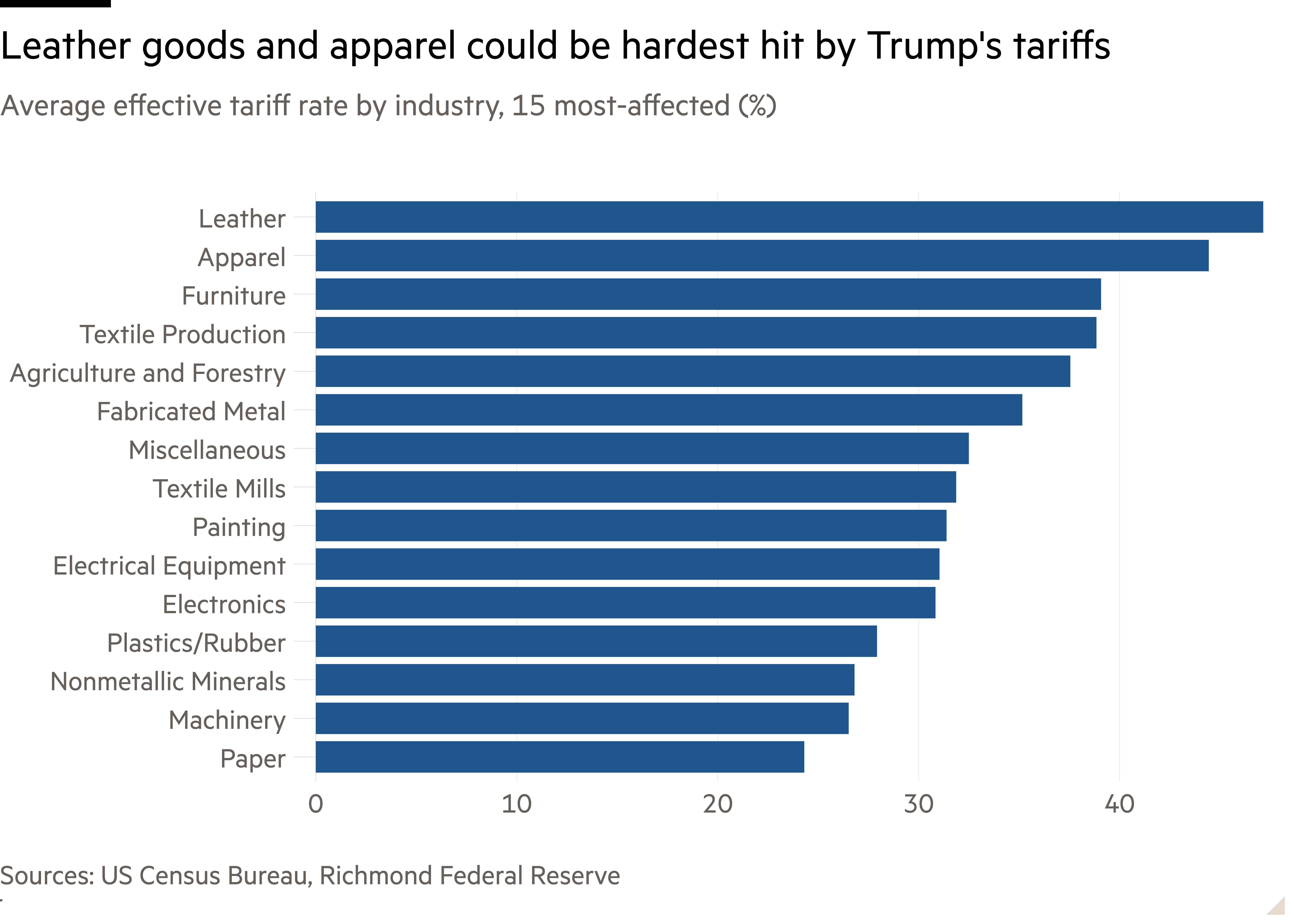 Bar chart of Average effective tariff rate by industry, 15 most-affected (%) showing Leather goods and apparel could be hardest hit by Trump's tariffs