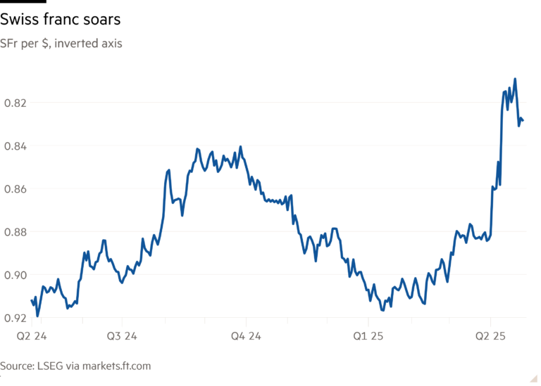 Line chart of SFr per $, inverted axis showing Swiss franc soars