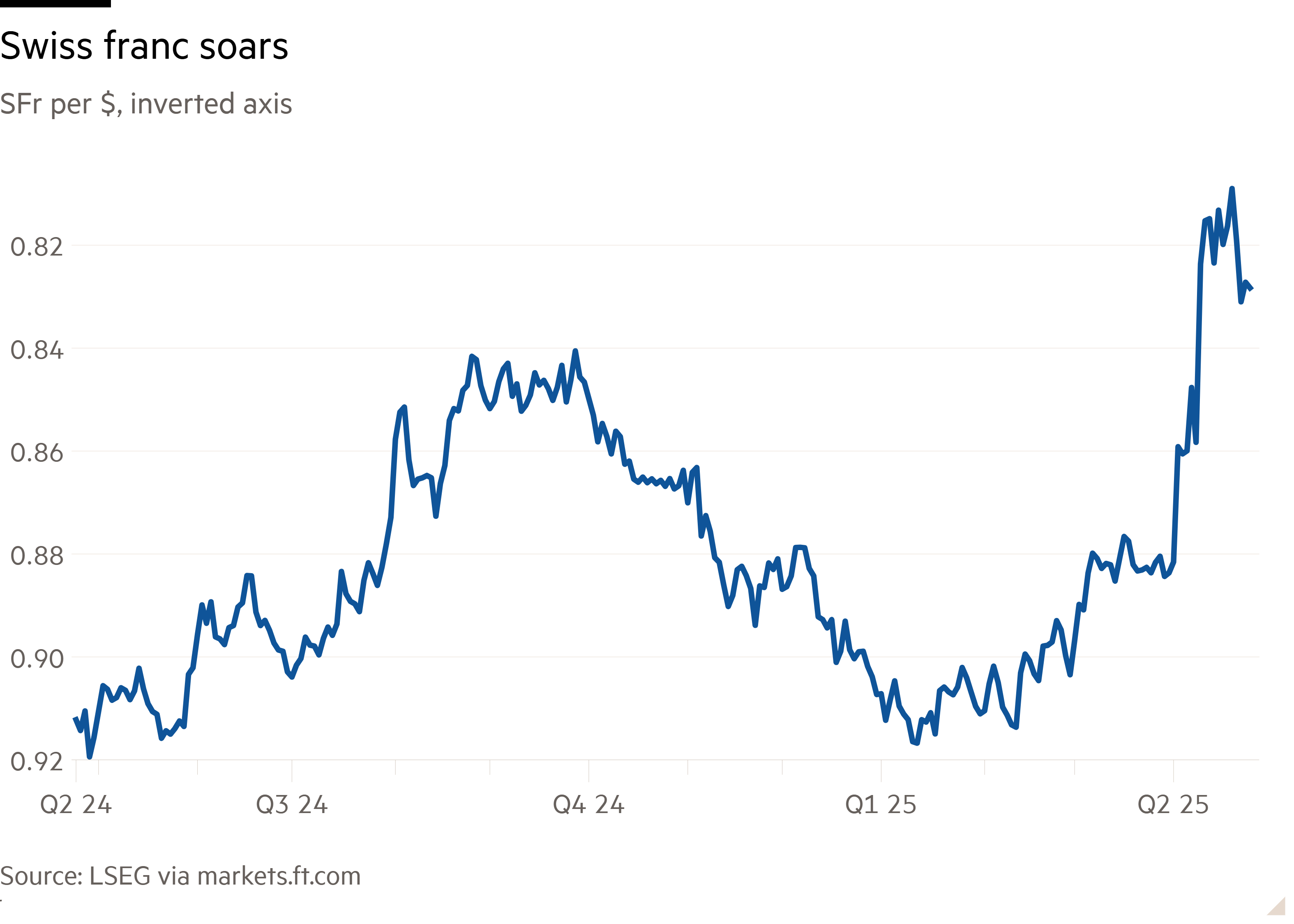 Line chart of SFr per $, inverted axis showing Swiss franc soars