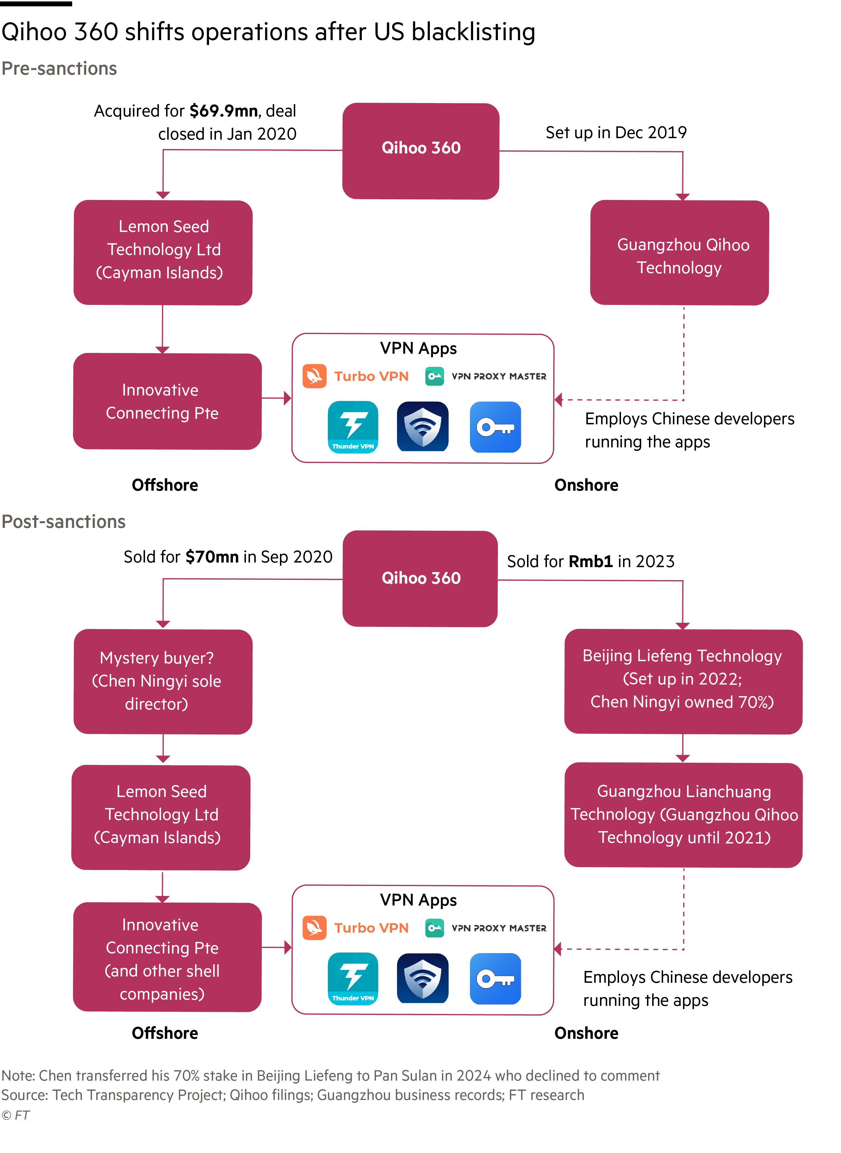 Qihoo 360 shifts operations after US
blacklisting