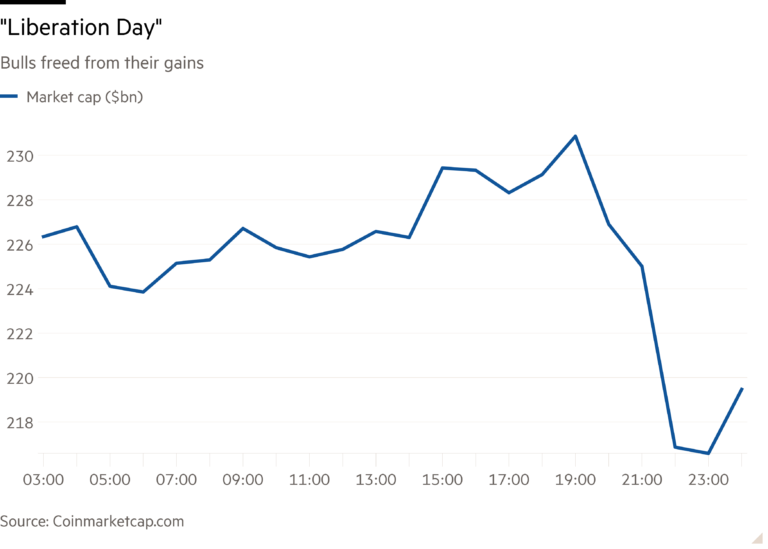 Line chart of Bulls freed from their gains showing "Liberation Day"