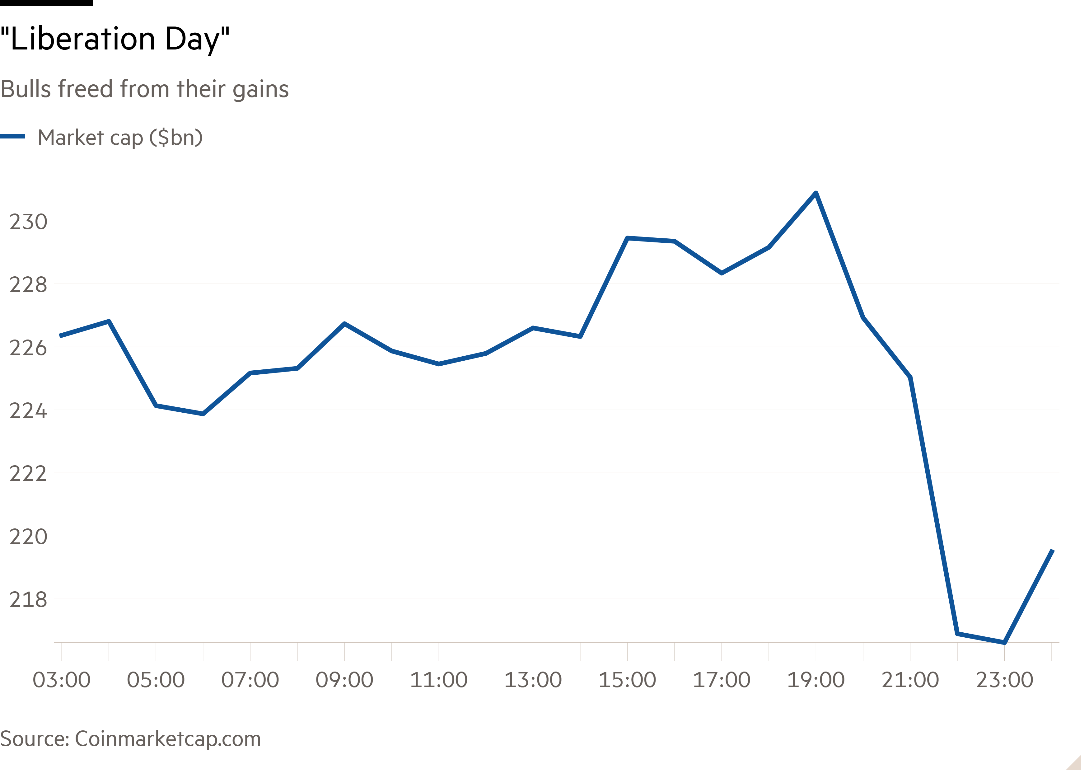 Line chart of Bulls freed from their gains showing "Liberation Day"