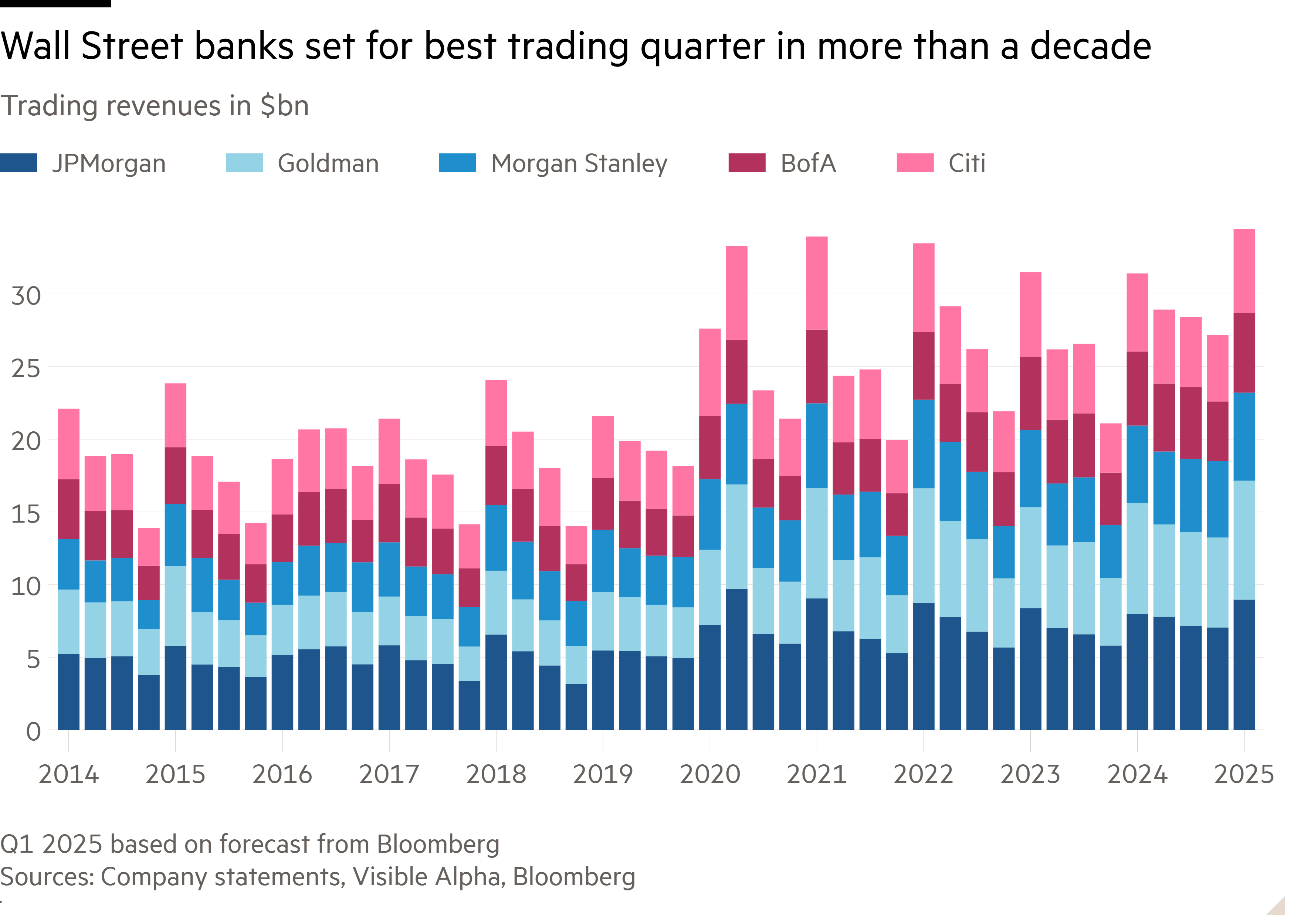 Column chart of Trading revenues in $bn showing Wall Street banks set for best trading quarter in more than a decade