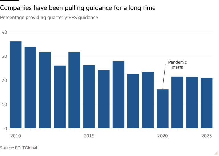 Column chart of Percentage providing quarterly EPS guidance showing Companies have been pulling guidance for a long time