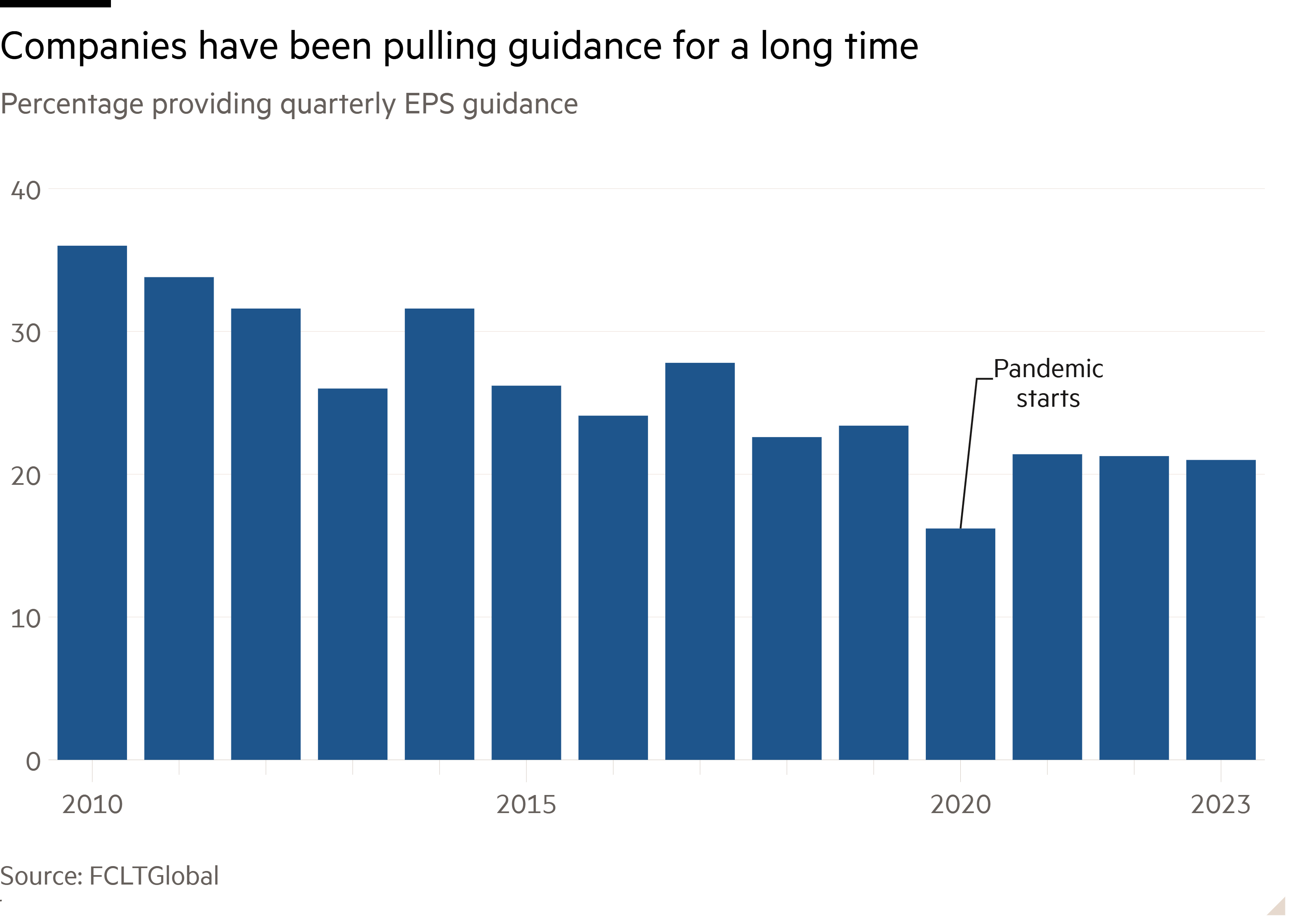 Column chart of Percentage providing quarterly EPS guidance showing Companies have been pulling guidance for a long time