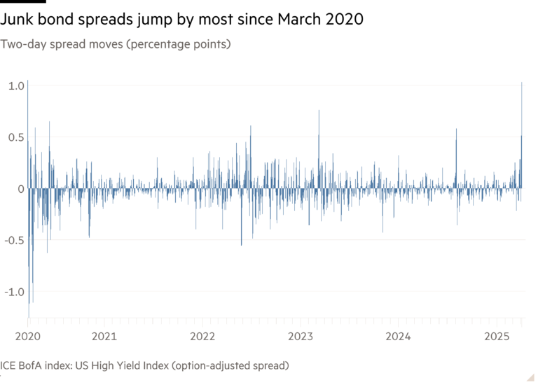 Column chart of Two-day spread moves (percentage points) showing Junk bond spreads jump by most since March 2020